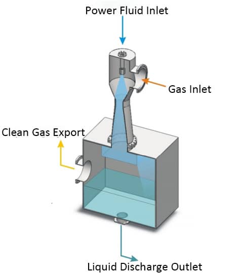 Jet Scrubber