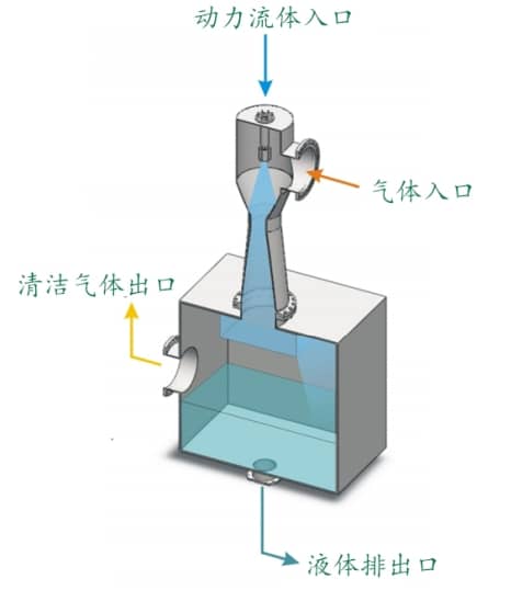 喷射洗涤器