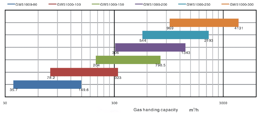 Gas scrubbers