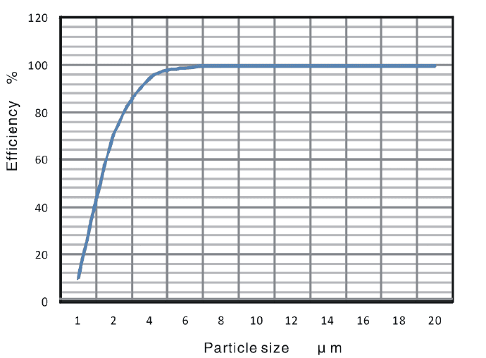 Gas scrubbers