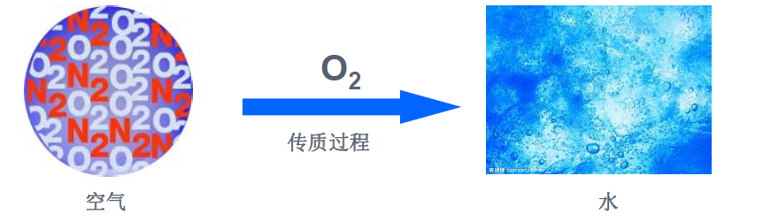 曝气的本质和目的