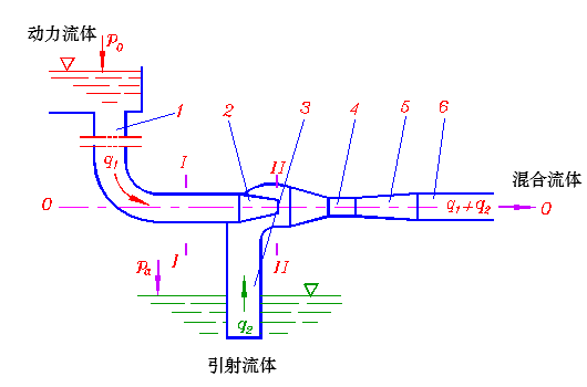 文丘里射流器