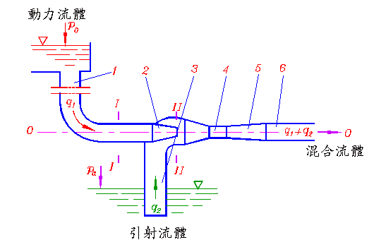 文丘裏射流器