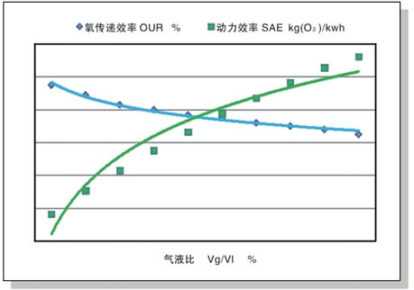 射流曝气器曲线图