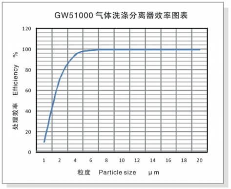 气体洗涤分离器