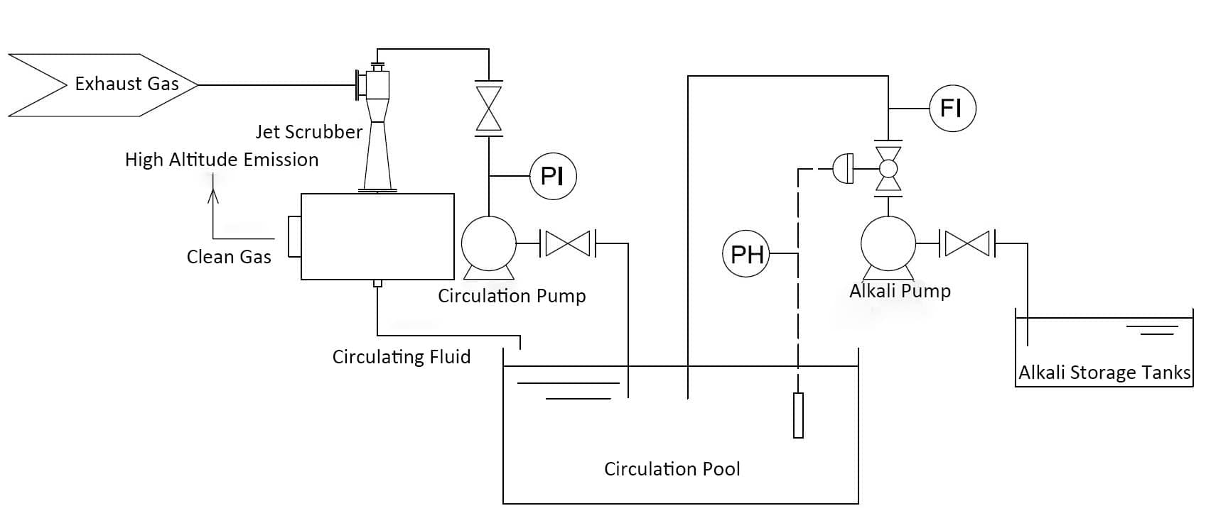 Jet Scrubber Chart