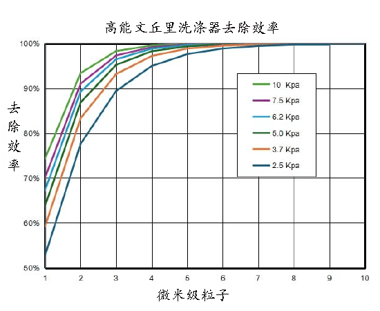 文丘裏射流器性能曲線