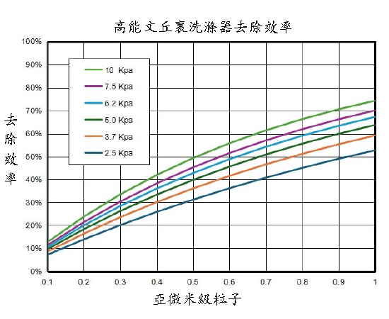文丘裏射流器性能曲線
