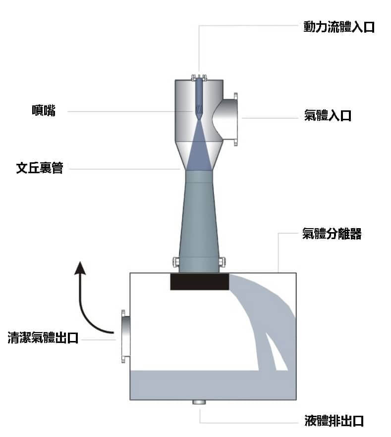噴射洗滌器結構圖